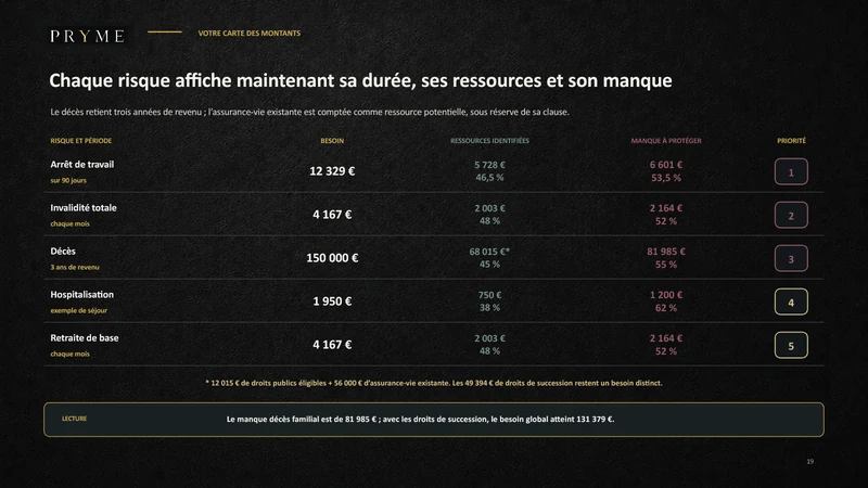 Exemple anonymisé d’une carte des montants PRYME reliant les besoins, les ressources, les écarts et les priorités