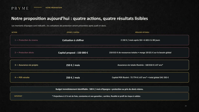 Exemple anonymisé d’une proposition PRYME reliant chaque action, l’effort envisagé et le résultat attendu