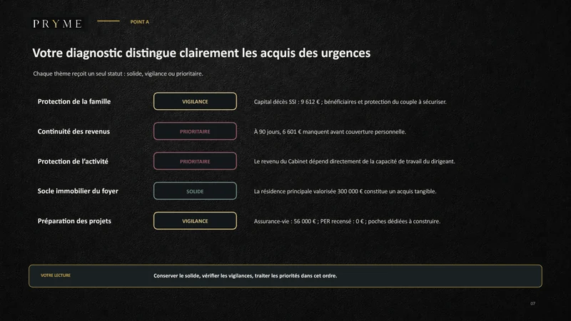 Exemple anonymisé d’un diagnostic PRYME distinguant les acquis, les vigilances et les urgences